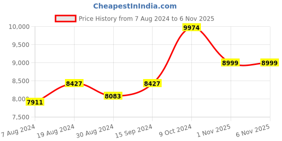 myntra.com KISAH Ethnic Motifs Woven Design Mandarin Collar Sherwani Set kisah Price History Graph from 7 Aug 2024 to 6 Nov 2025