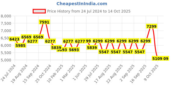 myntra.com KISAH Ethnic Motifs Woven Design Mandarin Collar Sherwani Set kisah Price History Graph from 24 Jul 2024 to 13 Oct 2025