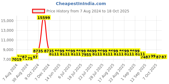 myntra.com KISAH Ethnic Motifs Woven Design Mandarin Collar Sherwani Set kisah Price History Graph from 7 Aug 2024 to 18 Oct 2025