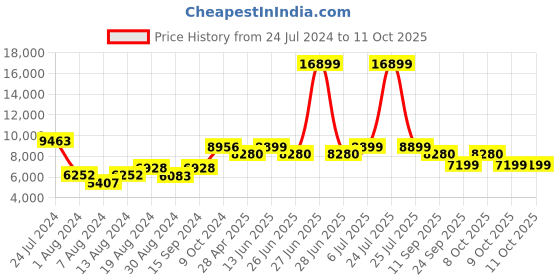 myntra.com KISAH Ethnic Motifs Woven Design Mandarin Collar Sherwani With Dhoti Pant kisah Price History Graph from 24 Jul 2024 to 11 Oct 2025