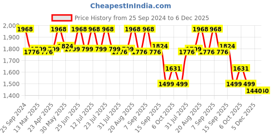myntra.com KISAH Ethnic Motifs Woven Design Mandarin Collar Thread Work Straight Kurta With Churidar kisah Price History Graph from 25 Sep 2024 to 6 Dec 2025