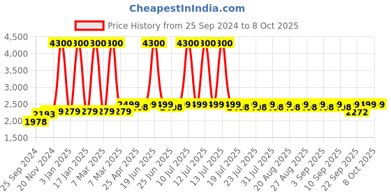 myntra.com KISAH Ethnic Motifs Woven Design Nehru Jacket kisah Price History Graph from 25 Sep 2024 to 8 Oct 2025