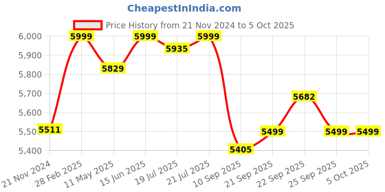 myntra.com KISAH Ethnic Motifs Woven Design Regular Kurta & Trousers With Nehru Jacket kisah Price History Graph from 21 Nov 2024 to 5 Oct 2025