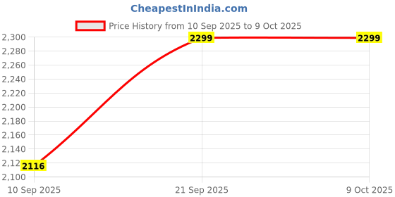 myntra.com KISAH Ethnic Motifs Woven Design Regular Kurta with Churidar kisah Price History Graph from 10 Sep 2025 to 9 Oct 2025