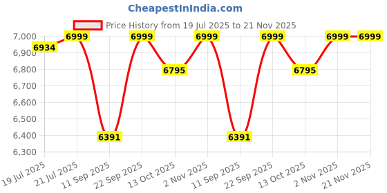 myntra.com KISAH Ethnic Motifs Woven Design Sherwani Dhoti Set kisah Price History Graph from 19 Jul 2025 to 21 Nov 2025