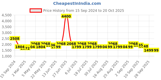 myntra.com KISAH Ethnic Motifs Woven Design Straight Kurta with Churidar kisah Price History Graph from 15 Sep 2024 to 18 Oct 2025