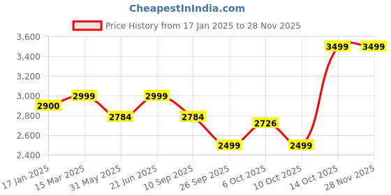 myntra.com KISAH Ethnic Motifs Woven Design Thread Work Mandarin Collar Straight Kurta with Churidar kisah Price History Graph from 17 Jan 2025 to 27 Nov 2025