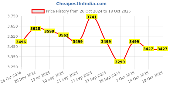 myntra.com KISAH Ethnic Motifs Woven Design Thread Work Straight Kurta with Dhoti Pants kisah Price History Graph from 26 Oct 2024 to 18 Oct 2025