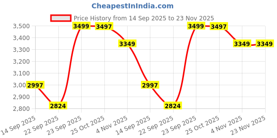 myntra.com KISAH Ethnic Motifs Woven Design Thread Work Straight Kurta with Trousers kisah Price History Graph from 14 Sep 2025 to 22 Nov 2025
