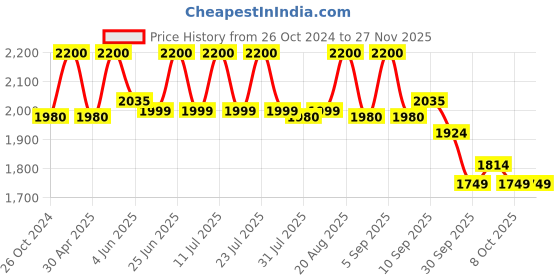 myntra.com KISAH Ethnic Motifs Woven Designed Regular Kurta With Churidar kisah Price History Graph from 26 Oct 2024 to 25 Nov 2025