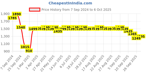 myntra.com KISAH Ethnic Motifs Yoke Design Mirror Work Regular Kurta kisah Price History Graph from 7 Sep 2024 to 6 Oct 2025