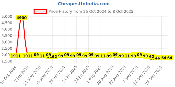 myntra.com KISAH Ethnic Motifs Yoke Design Regular Mirror Work Kurta With Churidar kisah Price History Graph from 25 Oct 2024 to 7 Oct 2025