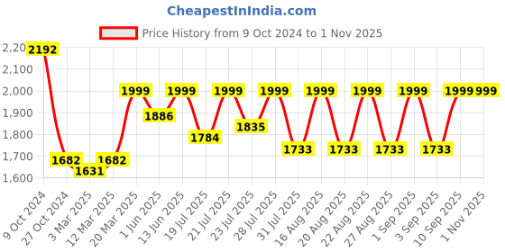 myntra.com KISAH Ethnic Printed Nehru Jackets With Pocket Square kisah Price History Graph from 9 Oct 2024 to 31 Oct 2025