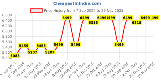 myntra.com KISAH Ethnic Self Design Cotton Sherwani With Trousers kisah Price History Graph from 7 Sep 2024 to 26 Nov 2025