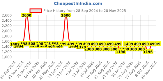 myntra.com KISAH Ethnic Woven Design Mandarin Collar Jacquard Straight Regular Kurta kisah Price History Graph from 28 Sep 2024 to 20 Nov 2025