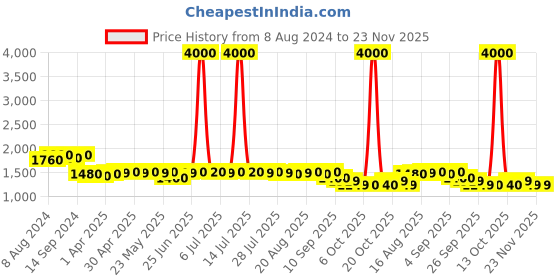 myntra.com KISAH Floral Embroidered Mandarin Collar Kurta kisah Price History Graph from 8 Aug 2024 to 23 Nov 2025