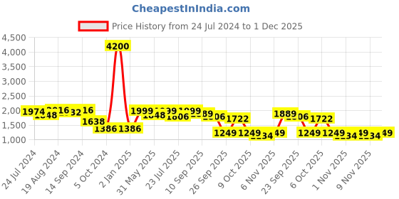 myntra.com KISAH Floral Embroidered Mandarin Collar Kurta kisah Price History Graph from 24 Jul 2024 to 1 Dec 2025