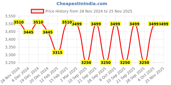 myntra.com KISAH Floral Embroidered Mandarin Collar Long Sleeves Thread Work Kurta with Churidar kisah Price History Graph from 28 Nov 2024 to 24 Nov 2025
