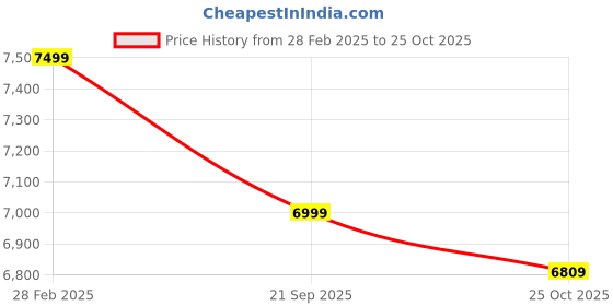 myntra.com KISAH Floral Embroidered Mandarin Collar Straight  Kurta with Trousers & Nehru jacket kisah Price History Graph from 28 Feb 2025 to 25 Oct 2025