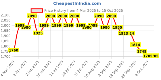 myntra.com KISAH Floral Embroidered Regular Kurta With Churidar kisah Price History Graph from 4 Mar 2025 to 15 Oct 2025