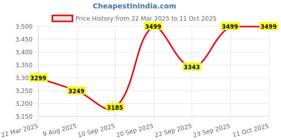 myntra.com KISAH Floral Embroidered Regular Thread Work Kurta with Patiala kisah Price History Graph from 22 Mar 2025 to 11 Oct 2025