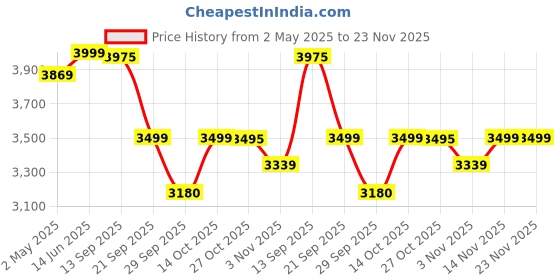 myntra.com KISAH Floral Embroidered Regular Thread Work Straight Kurta With Churidar kisah Price History Graph from 2 May 2025 to 23 Nov 2025