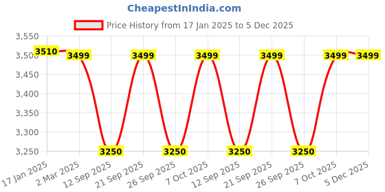 myntra.com KISAH Floral Embroidered Sequinned Straight Kurta With Churidar kisah Price History Graph from 17 Jan 2025 to 5 Dec 2025