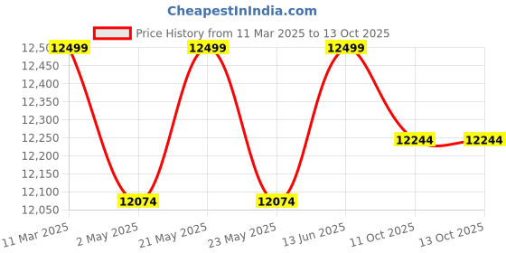 myntra.com KISAH Floral Embroidered Sequinned Straight Kurta With Trouser And Bomber Jacket kisah Price History Graph from 11 Mar 2025 to 13 Oct 2025