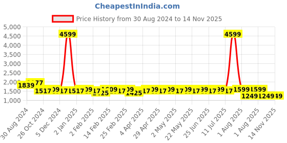 myntra.com KISAH Floral Embroidered Thread Work Cotton Kurta kisah Price History Graph from 30 Aug 2024 to 14 Nov 2025