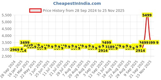 myntra.com KISAH Floral Kantha Printed Mandarin Collar Kurta with Dhoti Pants kisah Price History Graph from 28 Sep 2024 to 24 Nov 2025