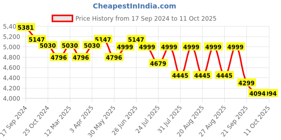 myntra.com KISAH Floral Patterned Cotton Sherwani Set kisah Price History Graph from 17 Sep 2024 to 11 Oct 2025