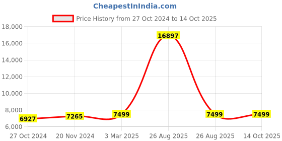 myntra.com KISAH Floral Printed Indowestern Sherwani Set kisah Price History Graph from 27 Oct 2024 to 13 Oct 2025