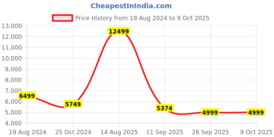 myntra.com Kisah Floral Printed Kurta Sherwani Set kisah Price History Graph from 19 Aug 2024 to 8 Oct 2025