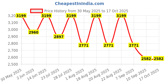 myntra.com KISAH Floral Printed Kurta With Dhoti Pants kisah Price History Graph from 30 May 2025 to 16 Oct 2025