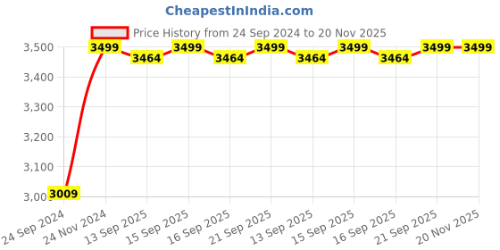 myntra.com KISAH Floral Printed Kurta with Trousers kisah Price History Graph from 24 Sep 2024 to 20 Nov 2025