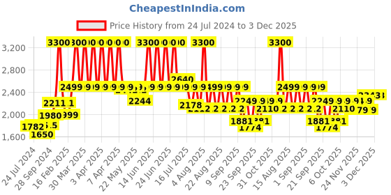 myntra.com KISAH Floral Printed Mandarin Collar Cotton Kurta kisah Price History Graph from 24 Jul 2024 to 3 Dec 2025