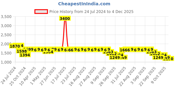 myntra.com KISAH Floral Printed Mandarin Collar Cotton Kurta kisah Price History Graph from 24 Jul 2024 to 4 Dec 2025