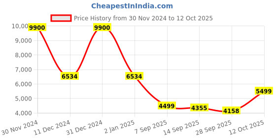 myntra.com KISAH Floral Printed Mandarin Collar Kurta with Churidar & With Dupatta kisah Price History Graph from 30 Nov 2024 to 12 Oct 2025