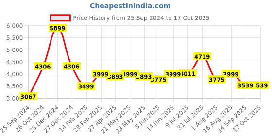 myntra.com KISAH Floral Printed Mandarin Collar Kurta With Dhoti Pants kisah Price History Graph from 25 Sep 2024 to 17 Oct 2025