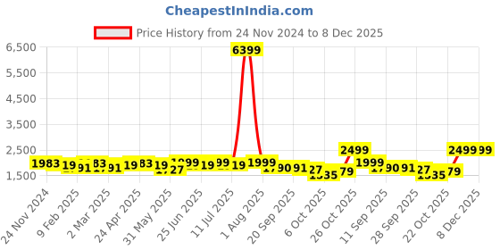 myntra.com KISAH Floral Printed Mandarin Collar Kurta with Dhoti Pants kisah Price History Graph from 24 Nov 2024 to 7 Dec 2025