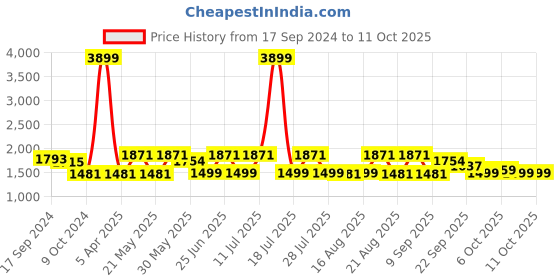 myntra.com KISAH Floral Printed Mandarin Collar Nehru Jackets With Pocket Square kisah Price History Graph from 17 Sep 2024 to 11 Oct 2025