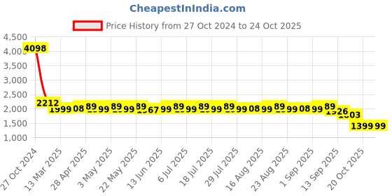 myntra.com KISAH Floral Printed Mandarin Collar Regular Kurta with Churidar kisah Price History Graph from 27 Oct 2024 to 24 Oct 2025