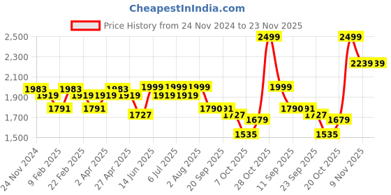 myntra.com KISAH Floral Printed Mandarin Collar Regular Kurta With Dhoti Pants kisah Price History Graph from 24 Nov 2024 to 22 Nov 2025