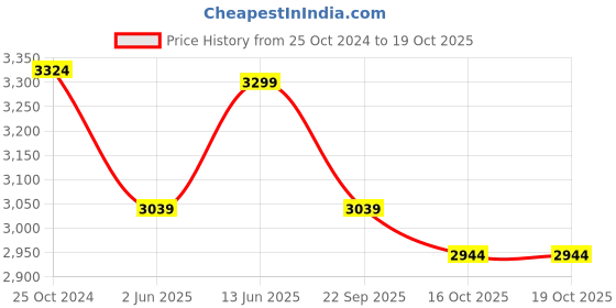 myntra.com KISAH Floral Printed Mandarin Collar Regular Pure Cotton Kurta with Pyjama & Nehru jacket kisah Price History Graph from 25 Oct 2024 to 18 Oct 2025