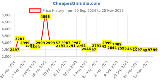 myntra.com KISAH Floral Printed Mandarin Collar Straight Kurta With Trousers kisah Price History Graph from 29 Sep 2024 to 25 Nov 2025