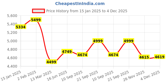 myntra.com KISAH Floral Printed Mandarin Collar Straight Kurta With Trousers & Jacket kisah Price History Graph from 15 Jan 2025 to 4 Dec 2025
