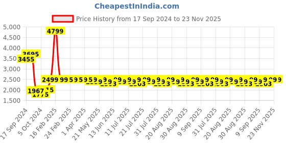 myntra.com KISAH Floral Printed Mandarin Collar Thread Work Straight Kurta kisah Price History Graph from 17 Sep 2024 to 22 Nov 2025