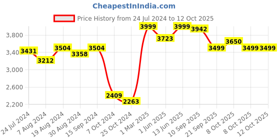 myntra.com KISAH Floral Printed Mandarin Collar Woven Nehru Jacket With Pocket Square kisah Price History Graph from 24 Jul 2024 to 11 Oct 2025