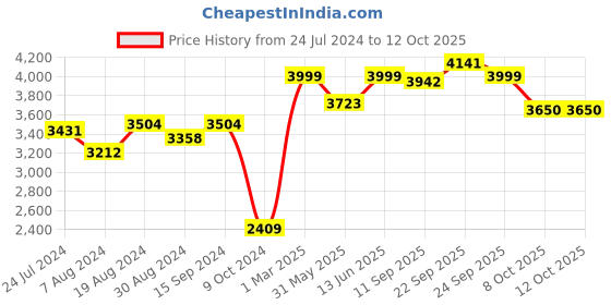 myntra.com KISAH Floral Printed Mandarin Collar Woven Nehru Jacket With Pocket Square kisah Price History Graph from 24 Jul 2024 to 11 Oct 2025