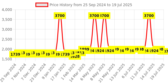 myntra.com KISAH Floral Printed Nehru Jacket kisah Price History Graph from 25 Sep 2024 to 14 Jul 2025